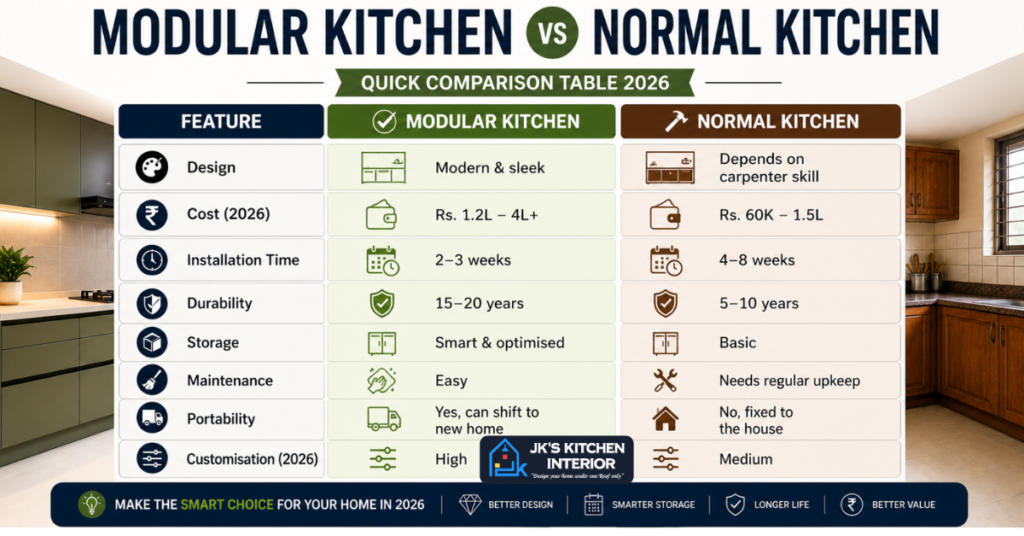 Modular Kitchen vs Normal Kitchen: Complete Guide 2026